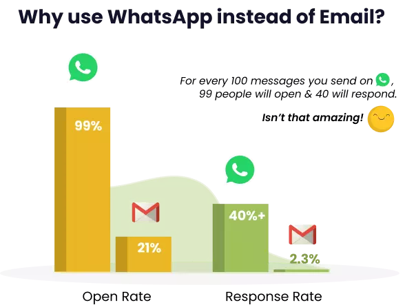 comparison chart between WhatsApp Vs Gmail